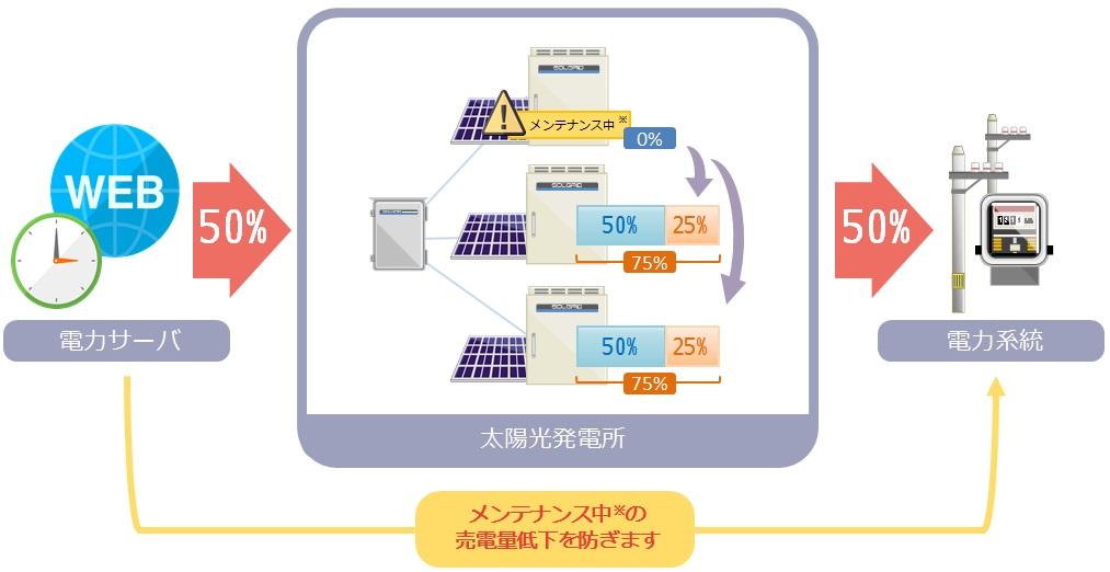 メンテナンス中の売電量低下を防ぐ技術