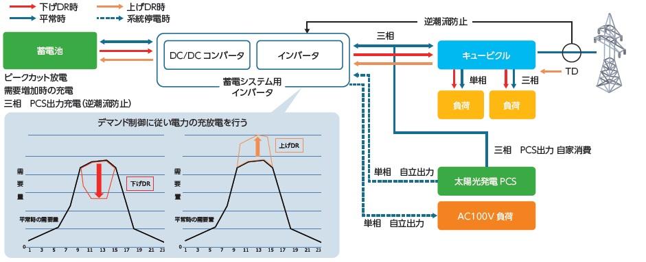 蓄電インバータのシステム構成図