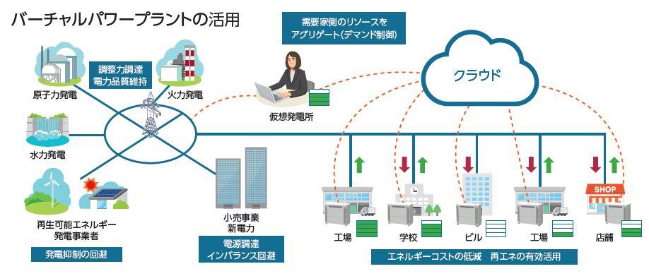 VPP(バーチャルパワープラント)における蓄電池の役割