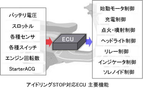 アイドリングstop対応ecu 二輪車製品 新電元工業株式会社 Shindengen