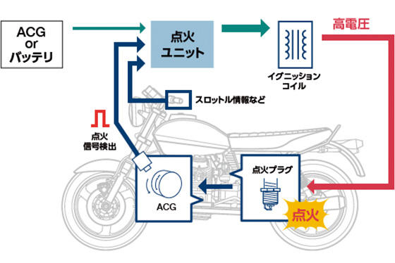 二輪車における点火ユニット