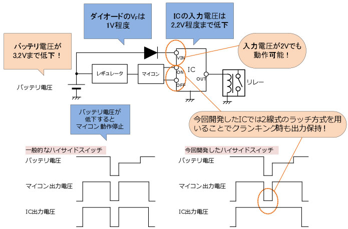 業界最高の低電圧入力,バッテリ電圧3.2Vまで低下に対応,クランキング時の出力保持が可能