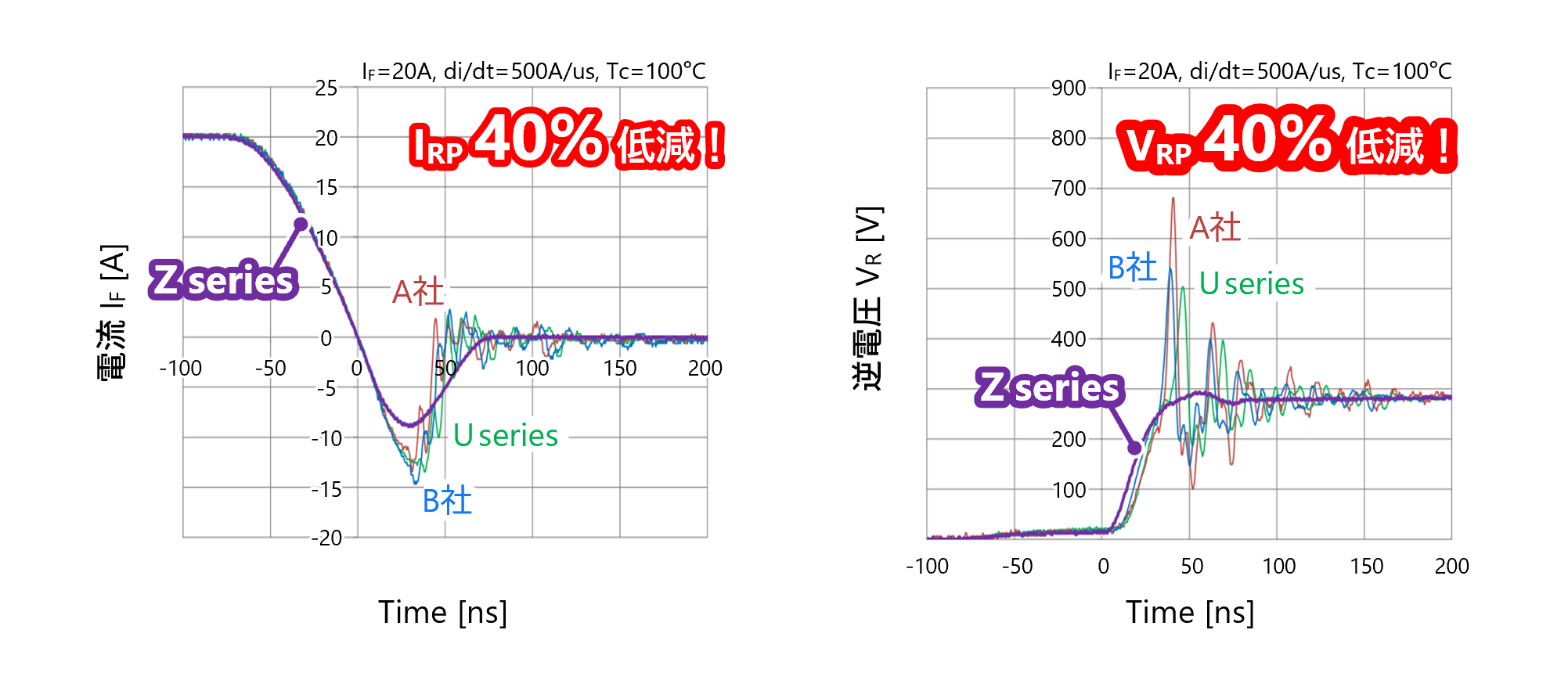 650V FRD、Zシリーズの低ノイズ・ソフトリカバリ特性