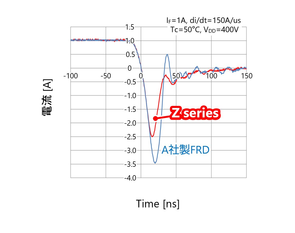650V FRD、Zシリーズの高速スイッチング特性