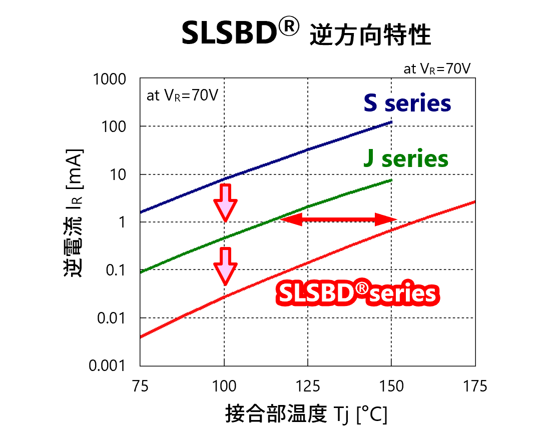 SLSBDの逆方向特性