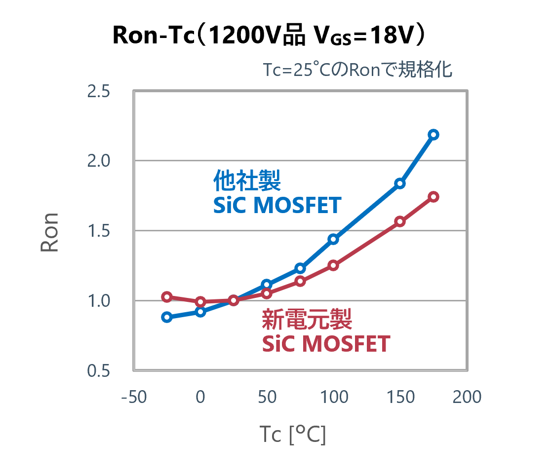 SiC-MOSFETの高温でのオン抵抗特性