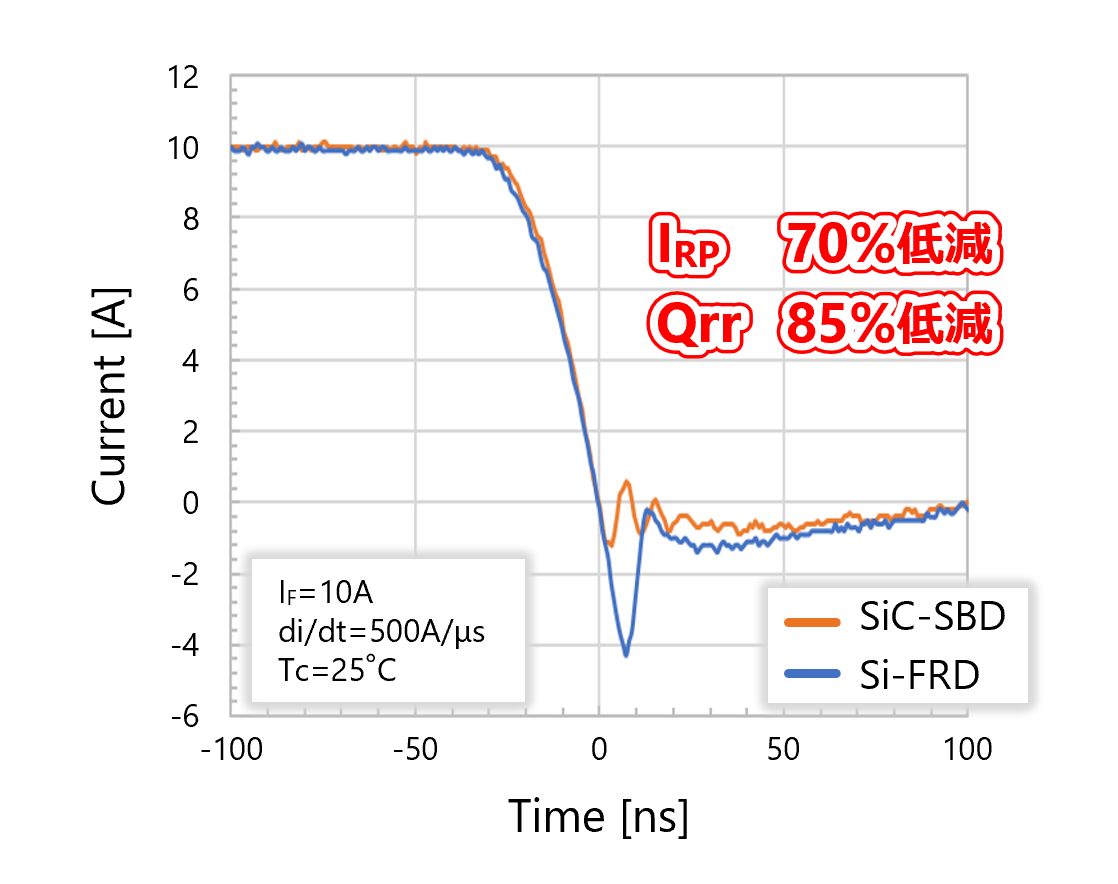 SiC-SBDのリカバリ特性