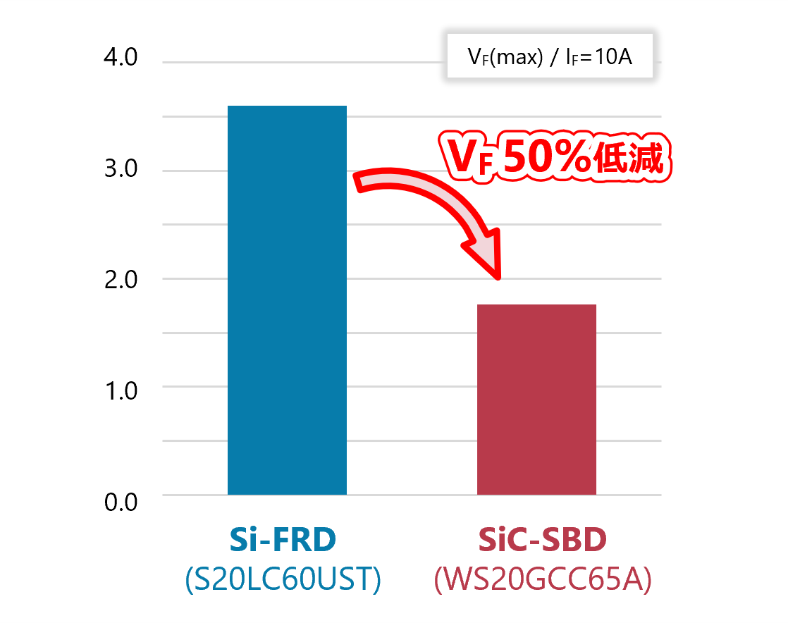 SiC-SBDのVF比較