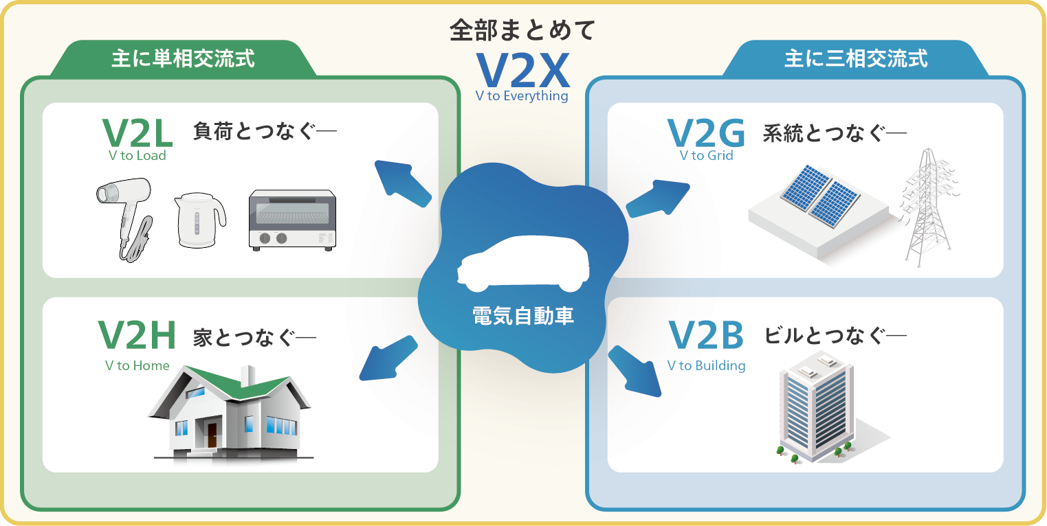 主に単相で扱うV2HとV2L、主に三相で扱うV2GとV2G、それらすべてをまとめてV2Xと呼称する説明イラスト