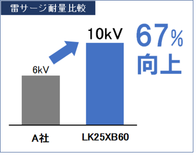 雷サージ耐量比較