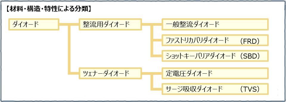 ダイオードの分類 半導体製品 新電元工業株式会社 Shindengen