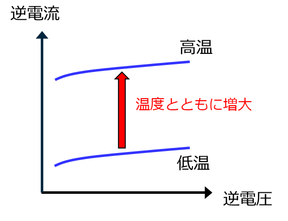 SBDの逆方向特性の例イメージ