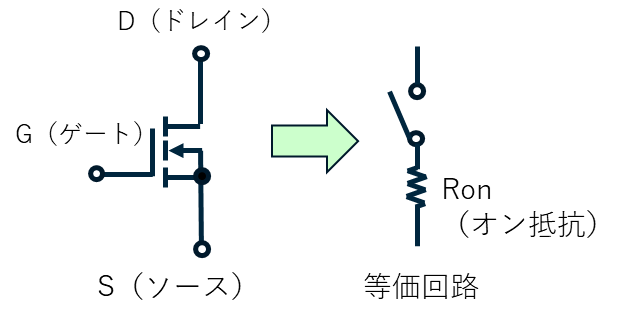 G-S間に電圧を印加すると、D-S間が導通状態になるスイッチ素子です。理想はRon=0Ωです。
