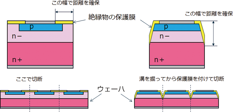 プレーナ型、メサ型