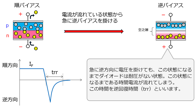 ダイオードのリカバリ特性イメージ