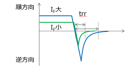 順電流が小さいときイメージ