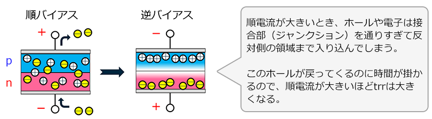 順電流が大きいときイメージ