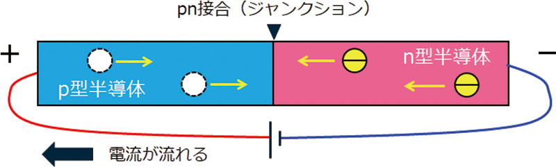 pn接合に順方向に電圧を掛けたときイメージ