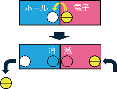 pn接合に順方向に電圧を掛けたときイメージ