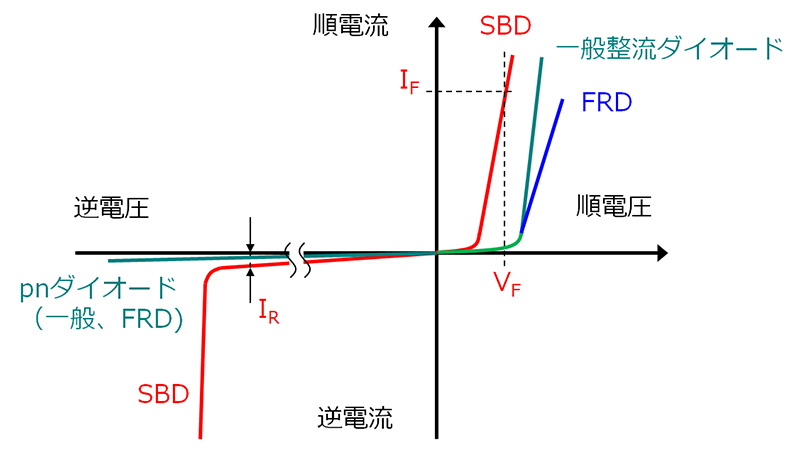 ショットキーバリアダイオード Sbd とは 半導体製品 新電元工業株式会社 Shindengen