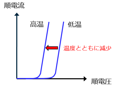 SBDの順方向特性の例イメージ