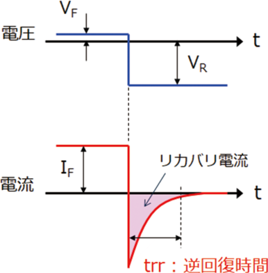 ダイオードの動特性（スイッチング特性）イメージ