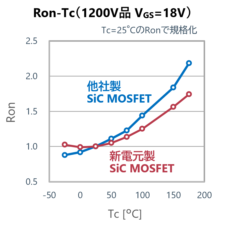 SiC-MOSFETの高温でのオン抵抗特性