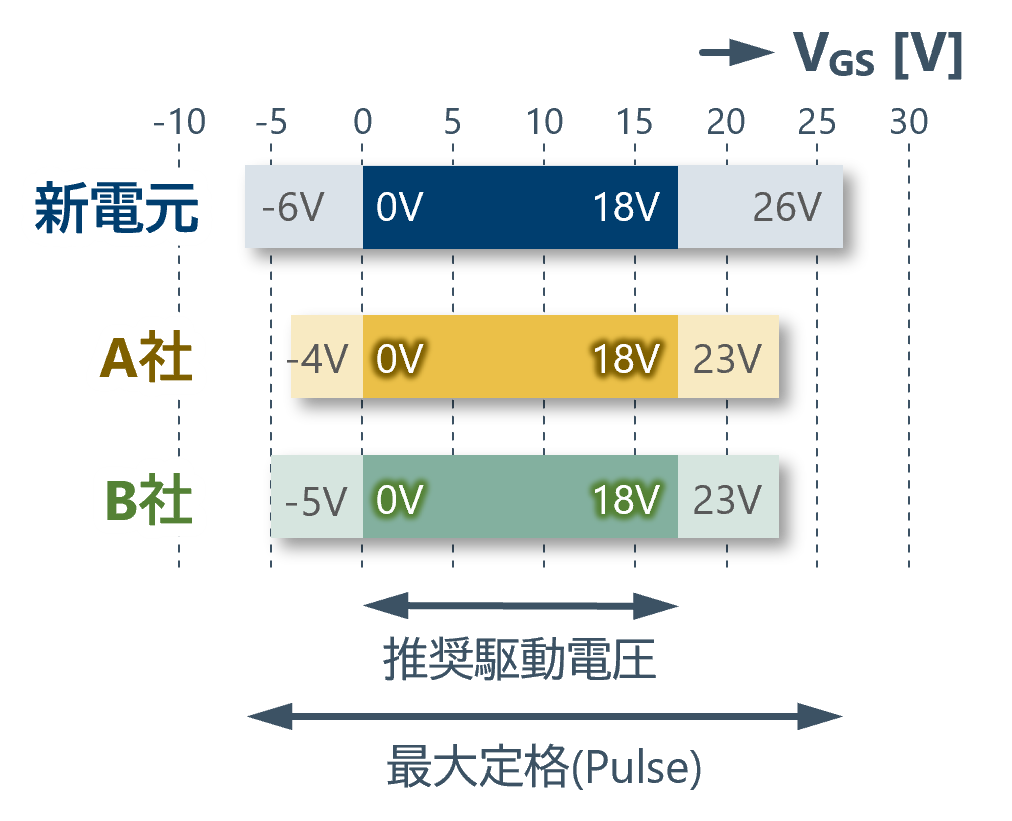 SiC-MOSFETの広いゲート駆動電圧