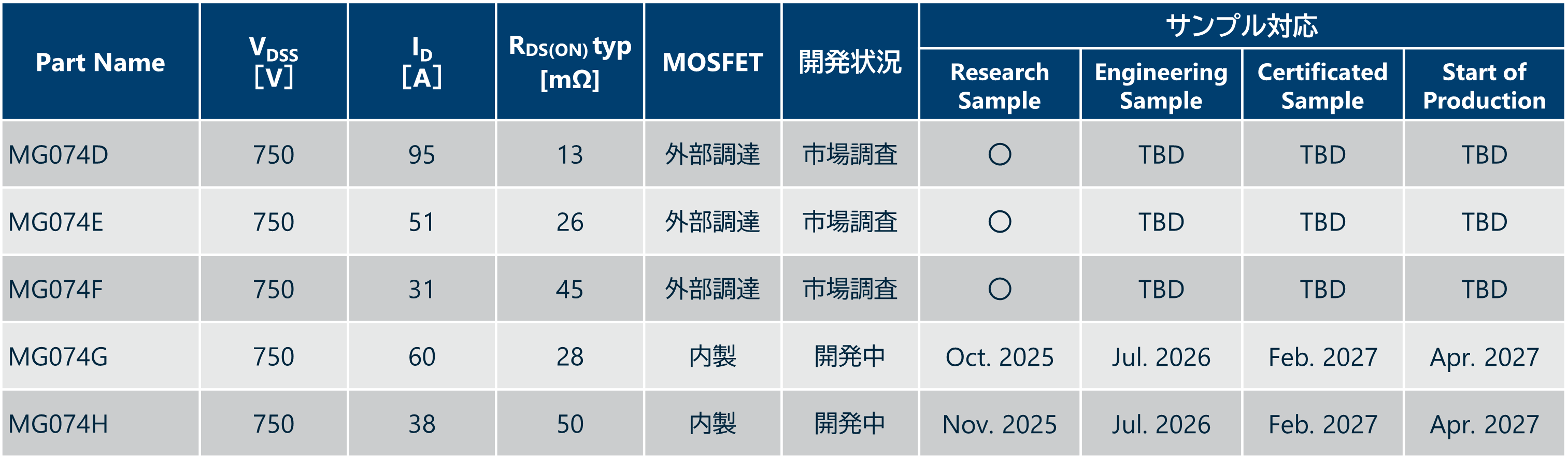 超低インダクタンスSiC-MOSFETモジュール(MG074)のスペック表