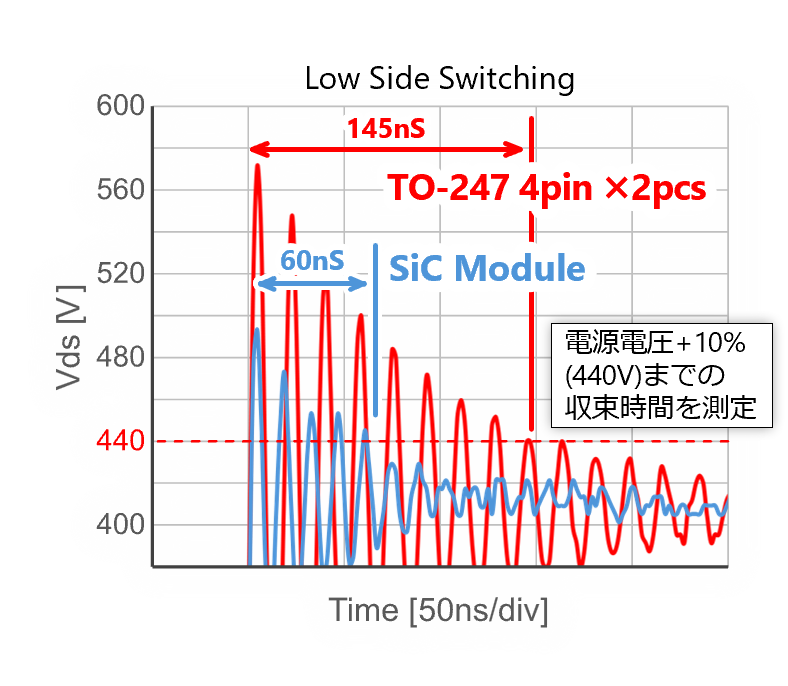 SiC-パワーモジュールのノイズ特性