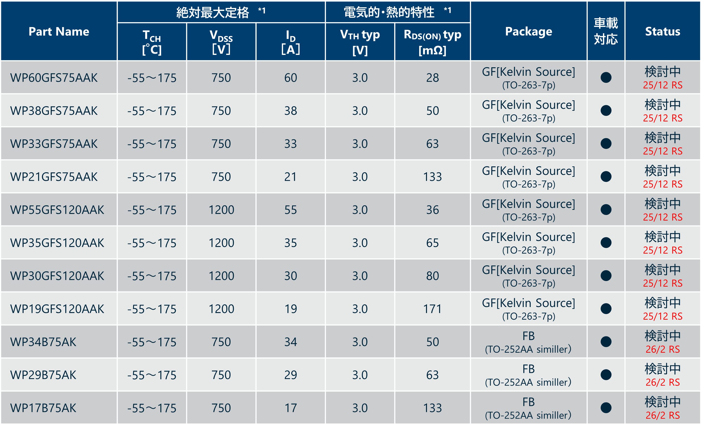 SiC-MOSFET面実装パッケージ(FB/GF)のスペック表