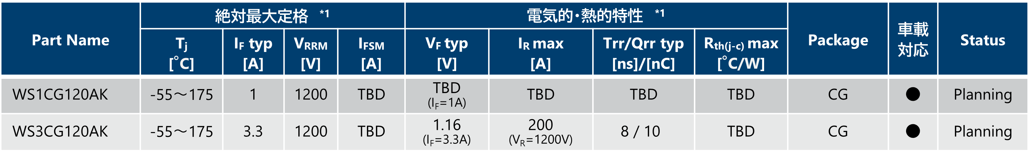1200V SiC-SBD面実装パッケージ(CG)のスペック表