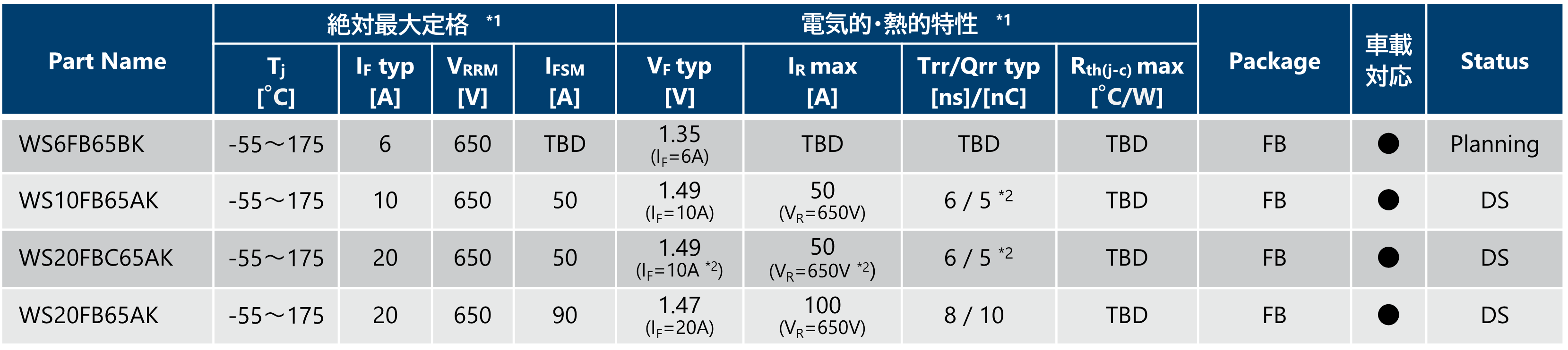 SiC-SBD面実装パッケージ(FB)のスペック表