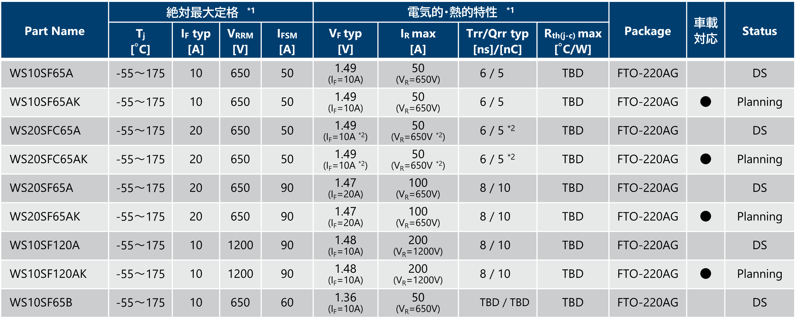 SiC-SBD挿入型パッケージ(FTO-220AG)のスペック表